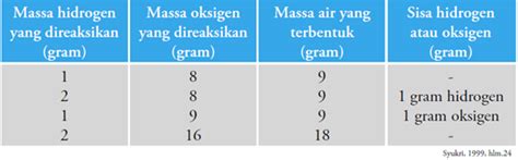 Hukum Perbandingan Tetap atau Hukum Proust - Biology Page