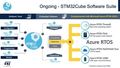 X-CUBE-AZRTOS, The Most Extensive Integration of Azure RTOS Features on STM32 MCUs - Electronics ...