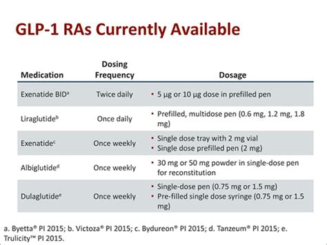 GLP-1 Receptor Agonists in T2D Management: The Modern Injectable ...