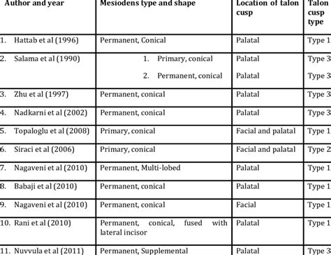 Reported cases of talon cusp in mesiodens tooth | Download Table