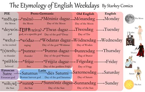 The Etymology of English Weekdays - Starkey Comics