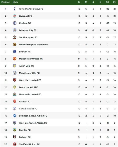 Klasemen Liga Inggris: Tottenham Geser Liverpool