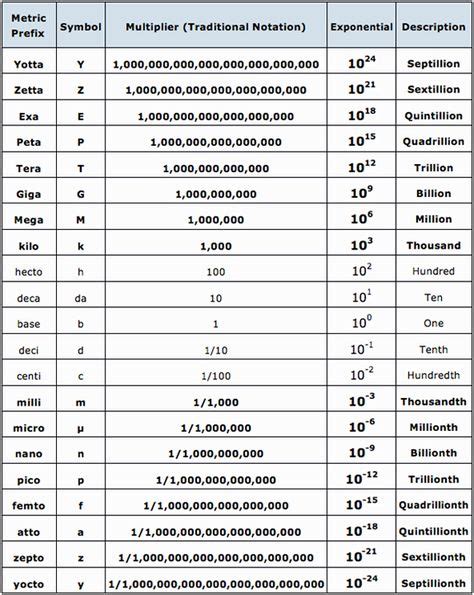 10 Conversion Factor Prefixes ideas | prefixes, conversion factors ...