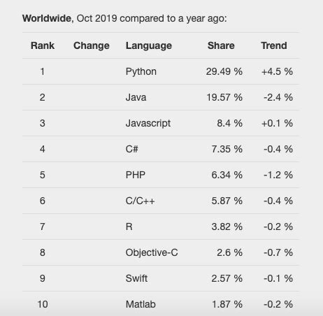 Here Are The Ten Best Programming Languages to learn in 2022