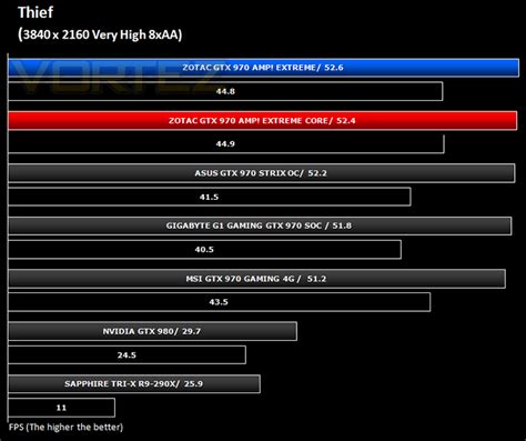 ZOTAC GTX 970 AMP! EXTREME & CORE Review - Thief (Stealth)