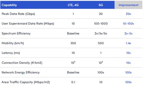 What is The Difference between 4G and 5G? - Moniem-Tech