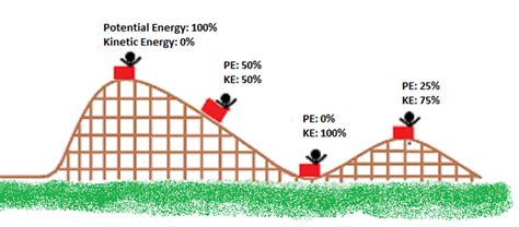 Potential and Kinetic Energy - Science Sorcery