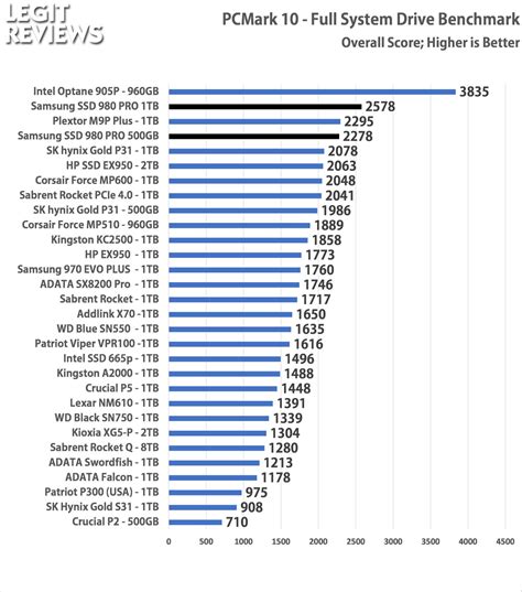 Samsung SSD 980 Pro Review - 1TB & 500GB Capacities Benchmarked - Page 7 of 12 - Legit Reviews