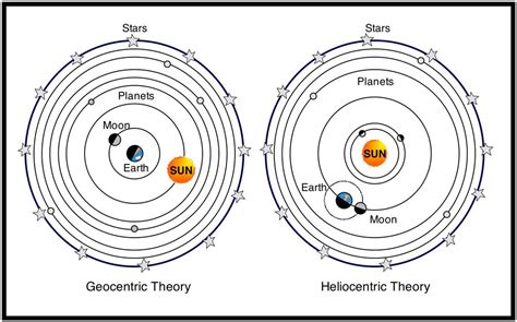 Geocentric model and Heliocentric model | Primarias