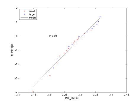 Modified Weibull plot to identify a single Weibull modulus from 3PB... | Download Scientific Diagram