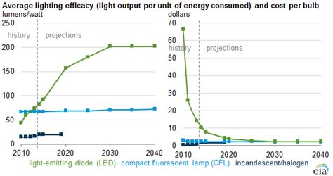 Friday Energy Facts: LED Bulb Efficiency Expected to Continue Improving as Cost Declines ...