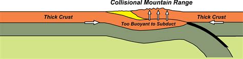 Convergent Plate Boundaries—Collisional Mountain Ranges - Geology (U.S. National Park Service)