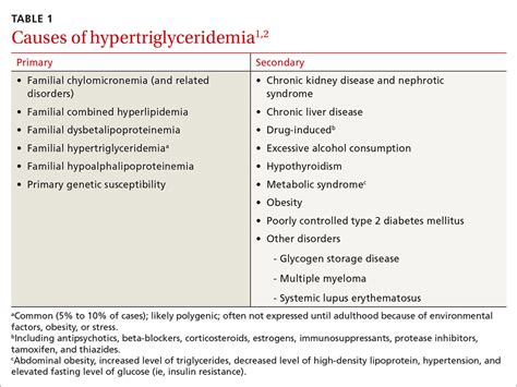 Hypertriglyceridemia: A strategic approach | MDedge Family Medicine