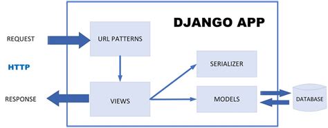 Part 3: Exploring Serializers and Views in Django REST Framework ...