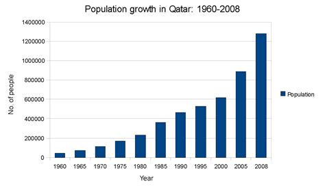 Population Growth in Qatar - 2138 Words | Essay Example