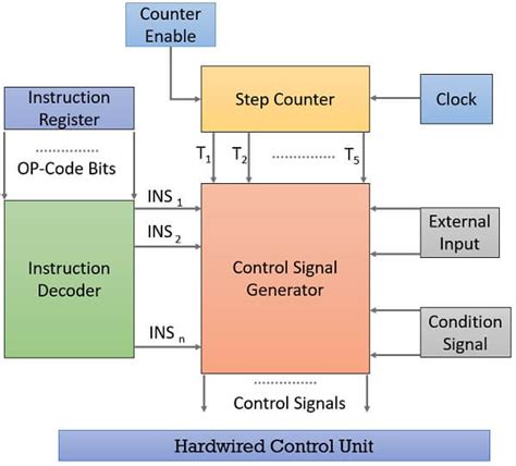 Difference Between Hardwired and Microprogrammed Control Unit - Binary Terms