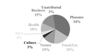 Market shares by core motive for travel | Download Scientific Diagram