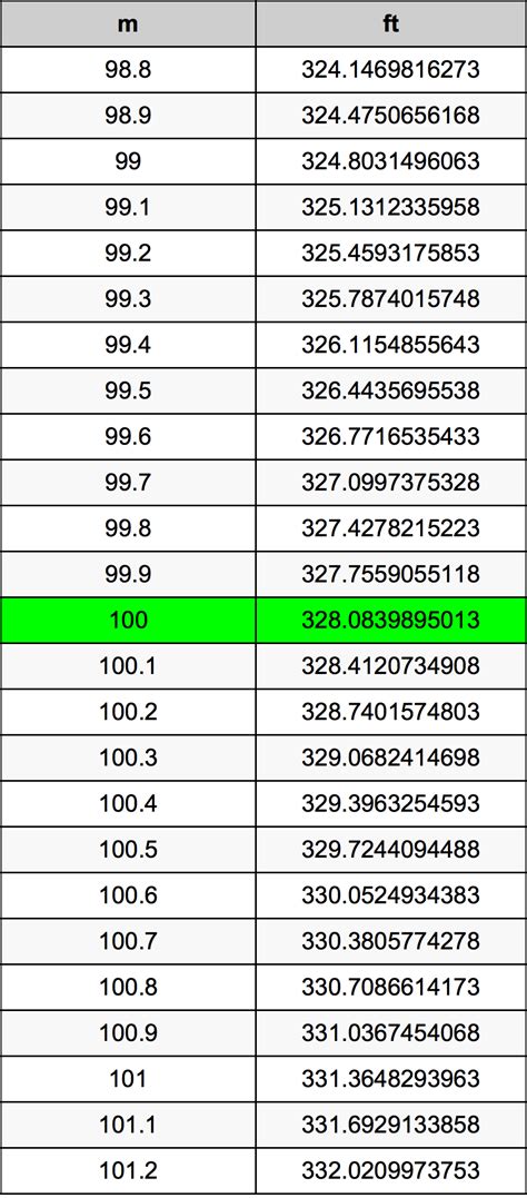 100 Meters To Feet Converter | 100 m To ft Converter