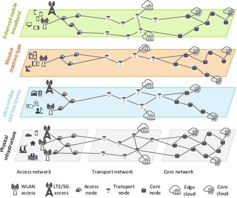 5G network slicing architecture. | Download Scientific Diagram