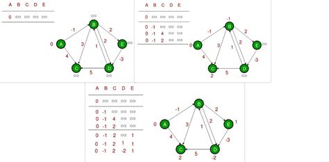 Bellman Ford Algorithm in Python