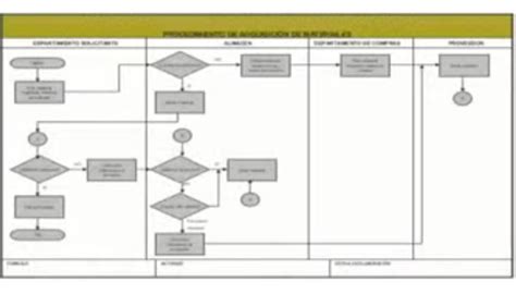 TOMi.digital - Qué son los diagramas de Flujo? Primero BGU