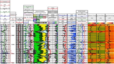 ntegrated log analysis. | Download Scientific Diagram