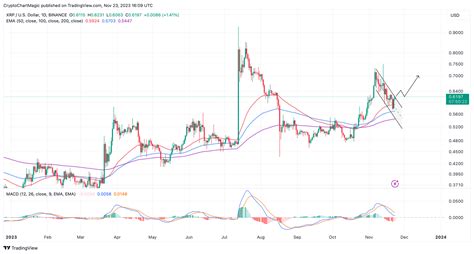 XRP Price Prediction: Like Ethereum XRP Breaks Out Flaunting 16.5% Rally