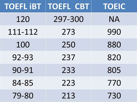 Shiina's Asymmetric World: Result of my first TOEFL