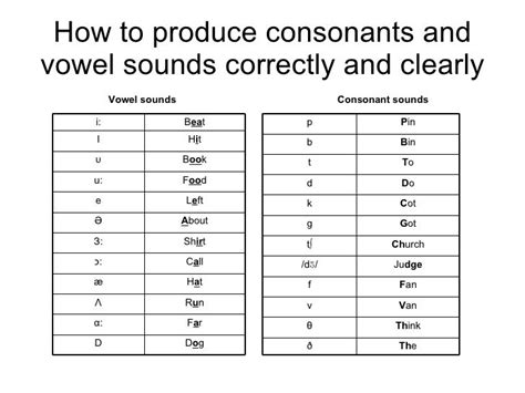 Consonant Sounds Chart With Examples