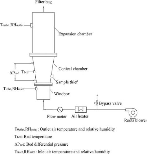 Fluidized bed dryer. | Download Scientific Diagram