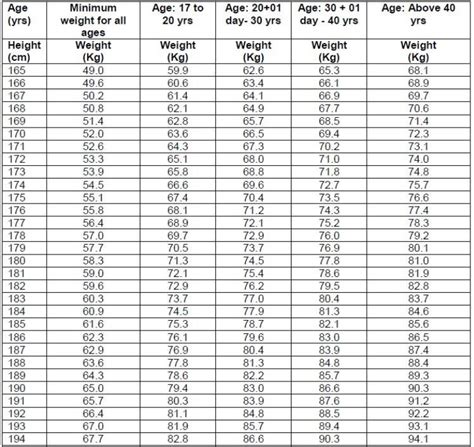 Weight and Height Chart for Army Agniveer 2024