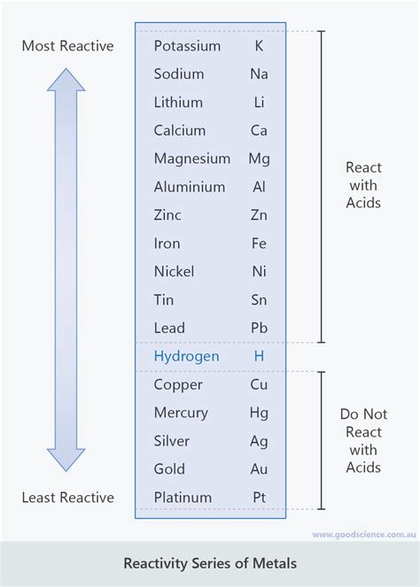 Acid-Metal Reactions | Good Science