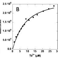 Metal binding studied by Tb3+-FRET. (A) The fluorescence enhancement at... | Download Scientific ...