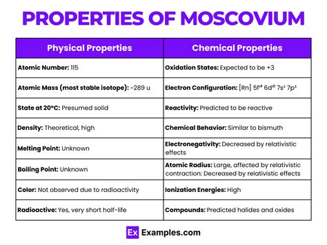 Moscovium (Mc) - Definition, Preparation, Properties, Uses, Compounds, Reactivity