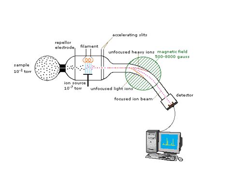 Mass Spectrometry - Chemical Reactions, Mechanisms, Organic Spectroscopy