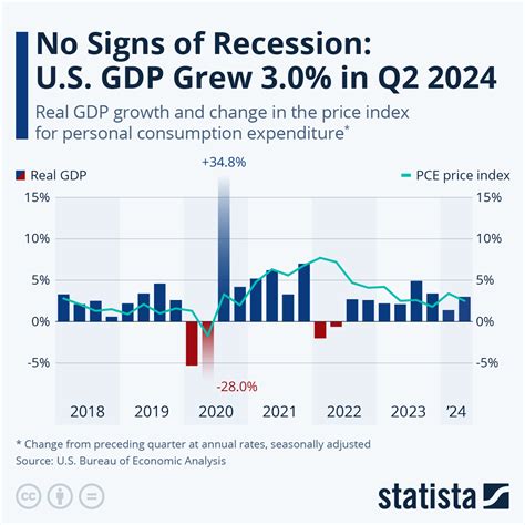 Chart: No Signs of Recession: U.S. Economy Grew 3.0% in Q2 2024 | Statista