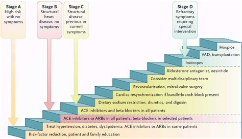 Chronic heart failure stages