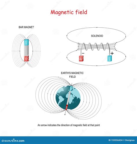 Magnetic Field in Bar Magnet, Solenoid, and Earth`s Magnetic Field ...