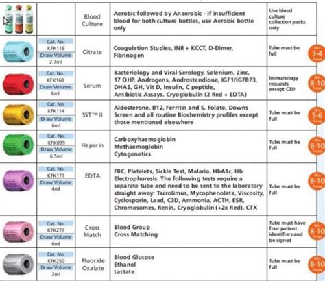 Chart Printable Phlebotomy Order Of Draw