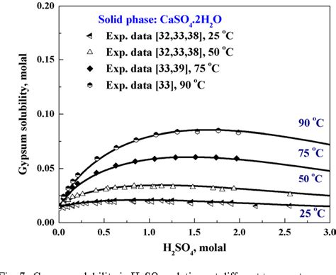 [PDF] Modelling of calcium sulphate solubility in concentrated multi-component sulphate ...