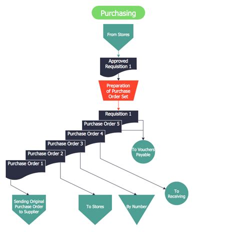 12+ Procurement Process Flow Chart Ppt | Robhosking Diagram