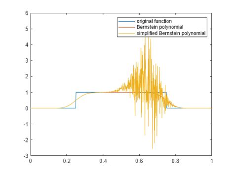 Bernstein polynomials - MATLAB bernstein - MathWorks Deutschland