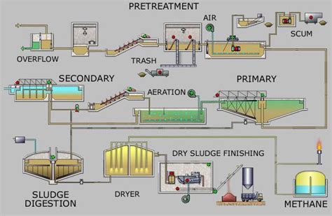 Sewage Treatment Plant by Lakshmi energy and environmental designs ...