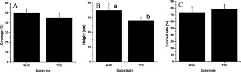 Survival rate (A), height (B), and coverage (B) of A. altissima in the ...