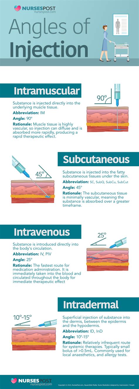 Different Types Of Injections