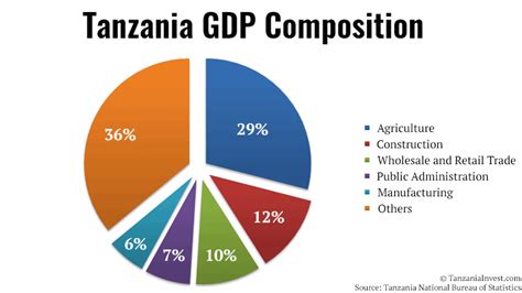 GDP - TanzaniaInvest