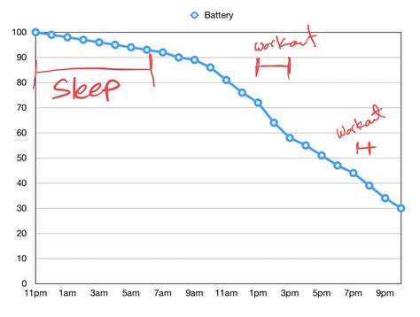 The Apple Watch Series 5 Battery: The Situation and My Experience