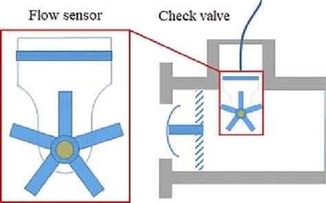 Flow control check valve with a built-in flow sensor. | Download Scientific Diagram