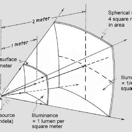 The meaning of luminous intensity is represented by measuring the ...