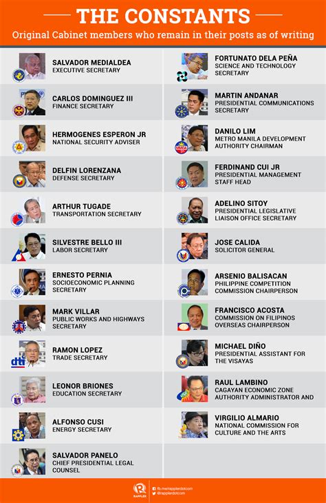 Philippines Cabinet Members 2018 | www.stkittsvilla.com